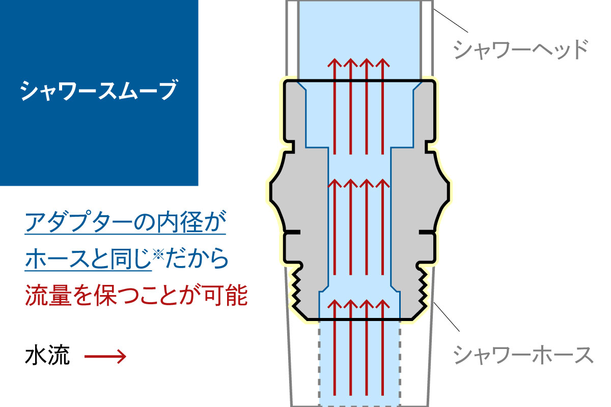 シャワースムーブの場合