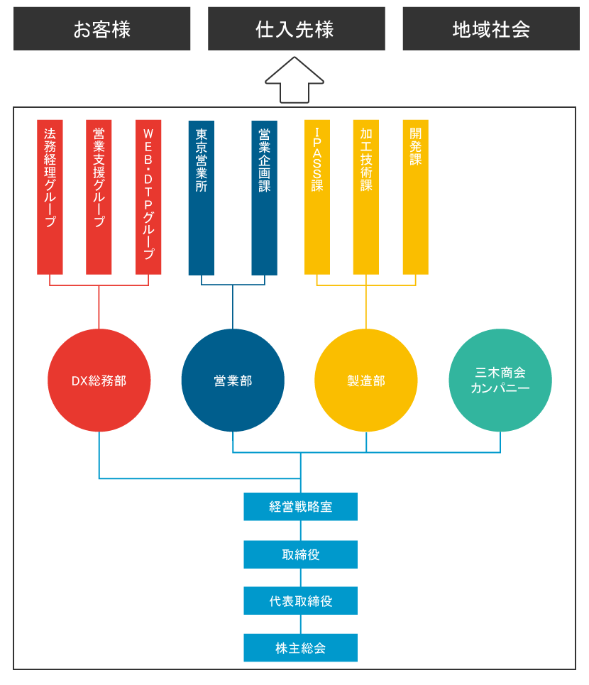 逆ピラミッド組織図