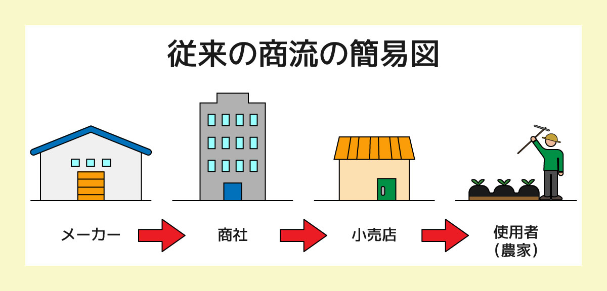 農業資材の商流