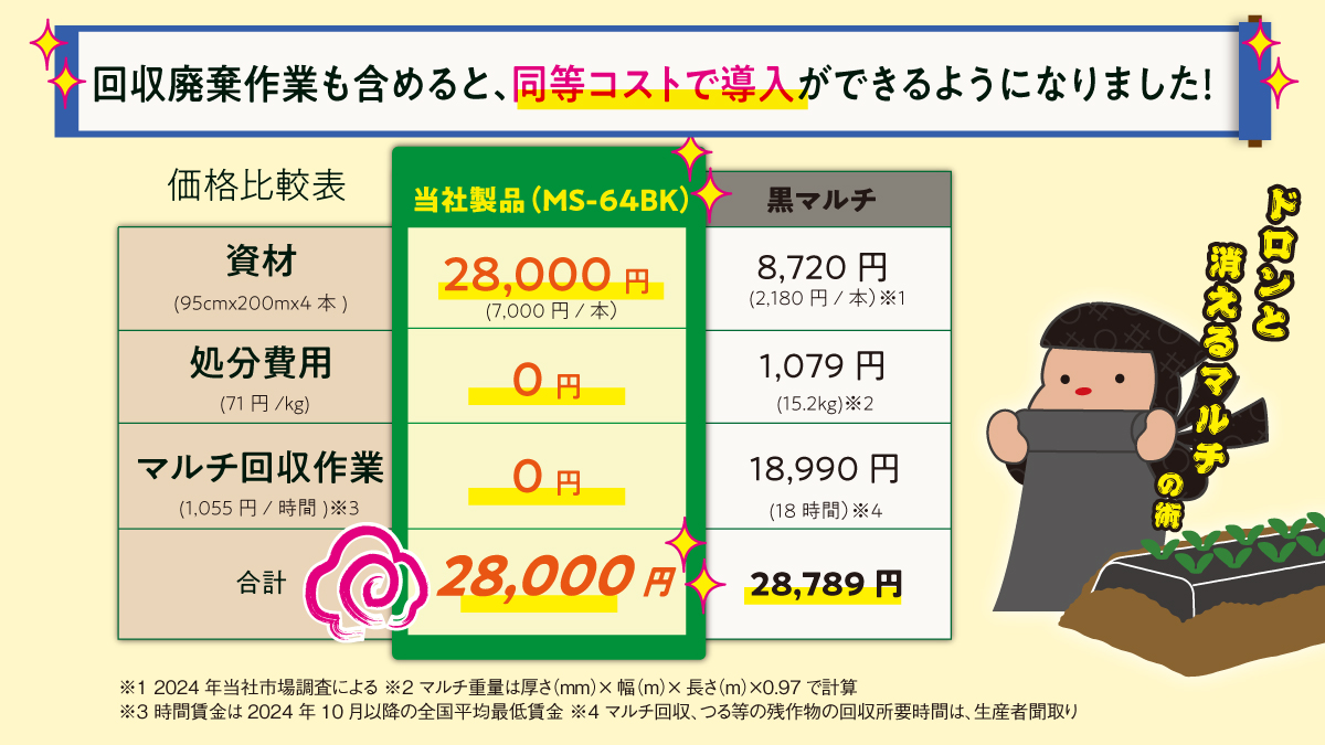 ポリマルチと同等コストで導入可能