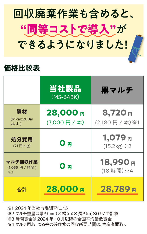 ポリマルチと同等コストで導入可能