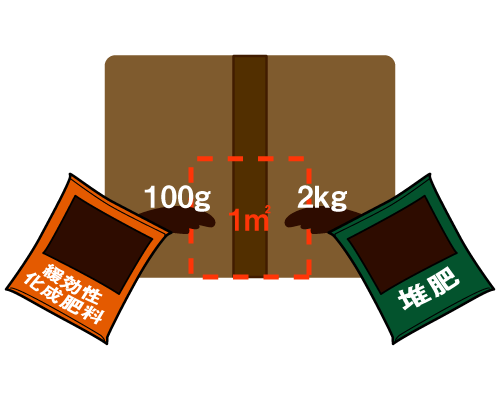 1平方メートルあたり堆肥2キログラムと緩効性化成肥料(N-P-K=8-8-8)を100グラム散布