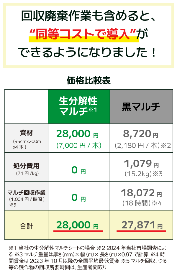 生分解性マルチシートは通常のマルチシートと同等コストで導入可能